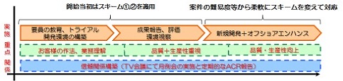 Outsourcing project operation idea