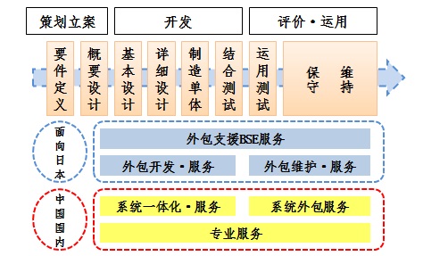 业务范围