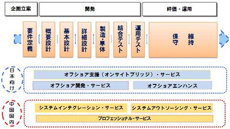 事業領域